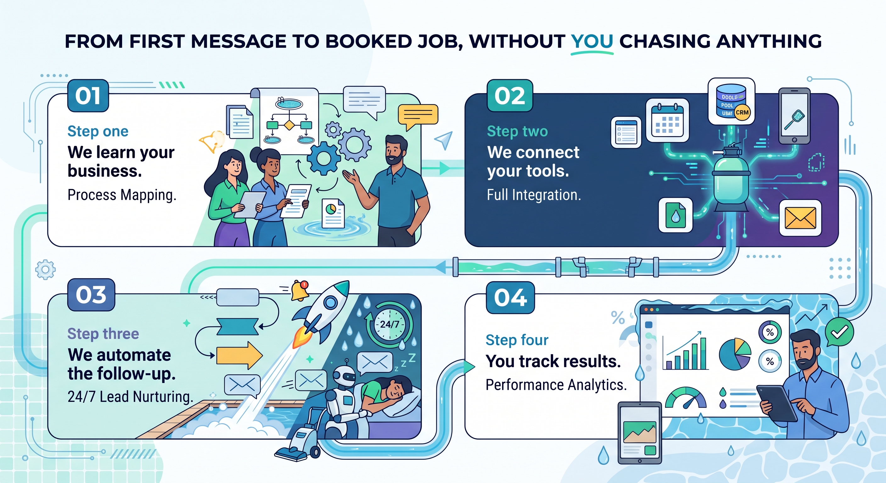 Diagram of the four-step workflow: we learn your business, we connect your tools, we automate the follow-up, and you track results