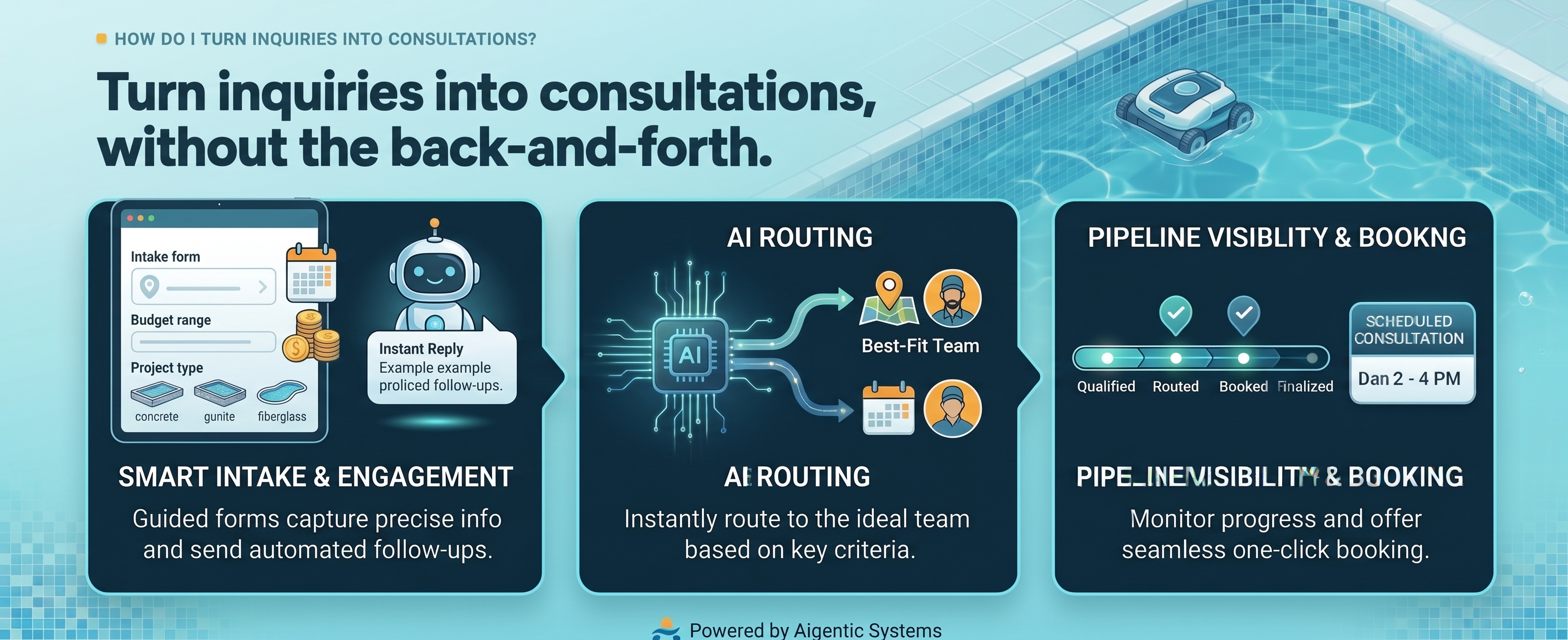 Diagram: smart intake and engagement, AI routing to the best-fit team, and pipeline visibility with one-click booking